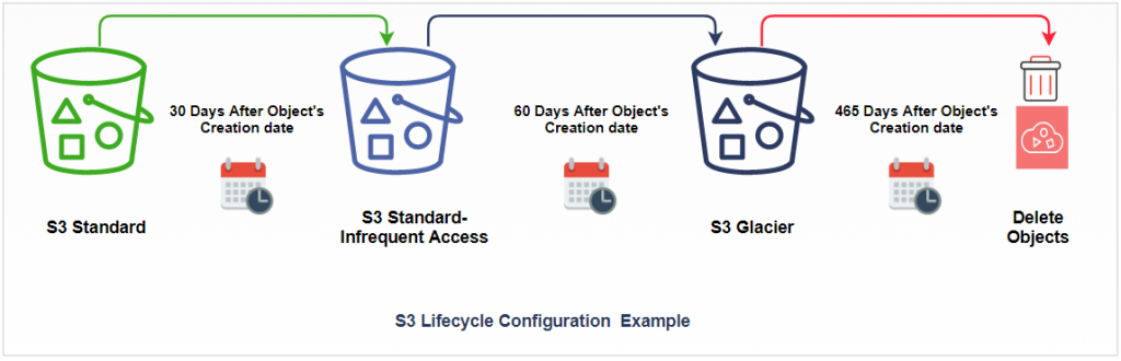 Learn how to configure Amazon S3 Lifecycle for improved data storage and management. Example shown: S3 Lifecycle Configuration.
