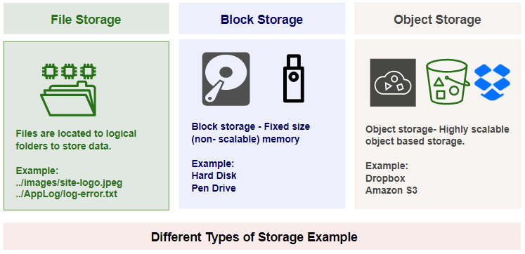 Various storage methods showcased in the picture, including Amazon S3 cloud storage.