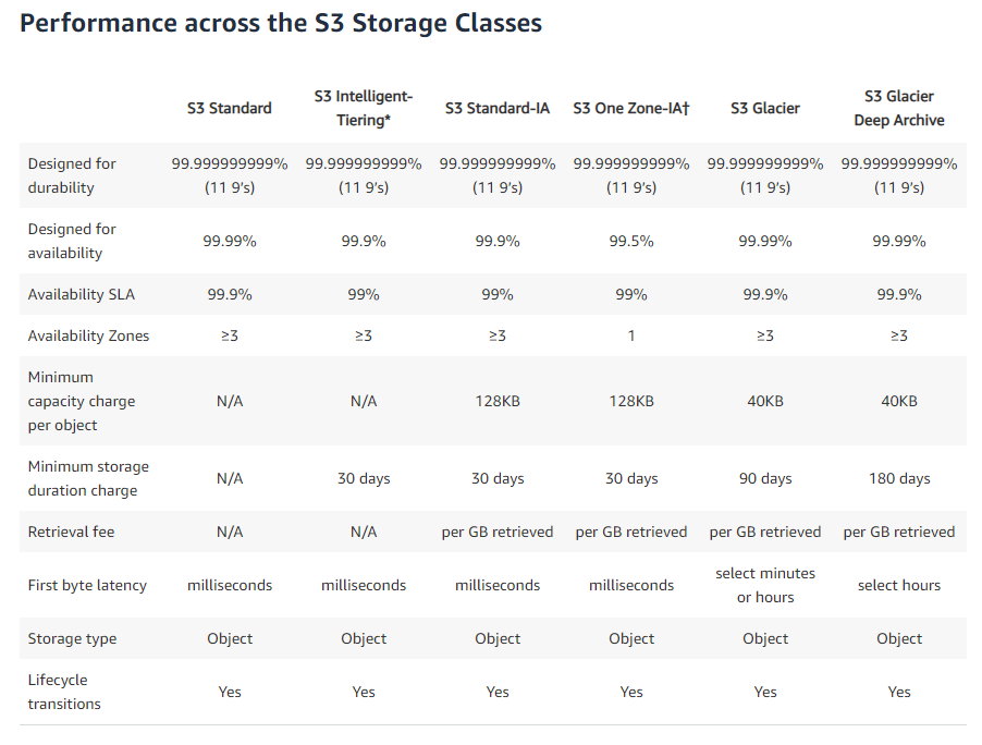 Comparison of performance metrics for the different S3 storage classes displayed in a chart.