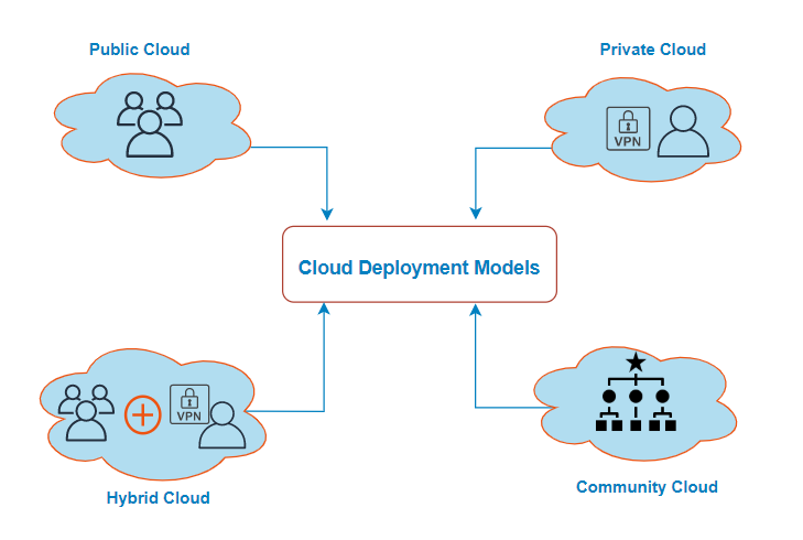 Understanding the different types of cloud deployment models - Types of Cloud Computing - public, private, hybrid, and community cloud