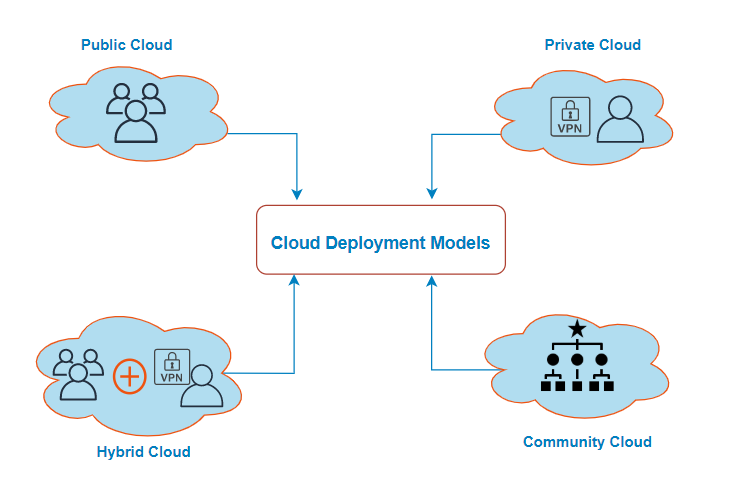 Understanding Types of Cloud Computing: A Practical Overview