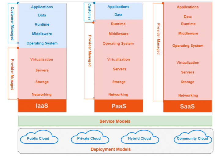 Cloud Service Models - Visual representation of the three main service models - IAAS, PAAS, and SAAS