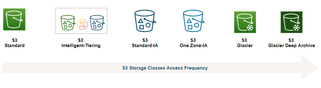 Access frequency for Amazon S3 storage classes for efficient data storage